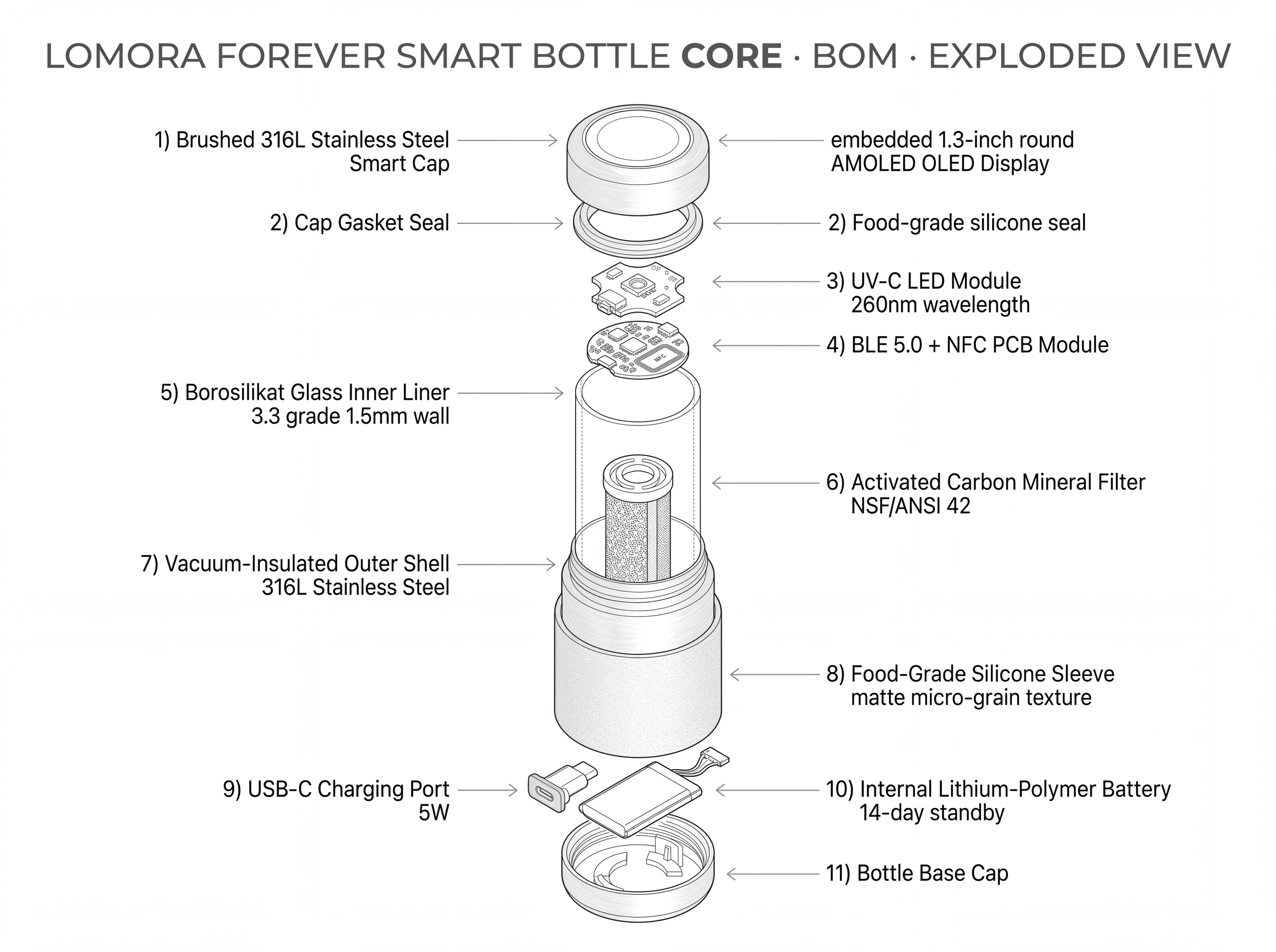 LOMORA Forever CORE — BOM Exploded View · 11 Components · Smart Cap mit Round AMOLED OLED · Borosilikat Glass Inner Liner · 316L Stainless Steel Vacuum-Insulated Outer Shell · Activated Carbon Mineral Filter NSF/ANSI 42 · USB-C 5W Charging · 14-Day Lithium-Polymer Battery